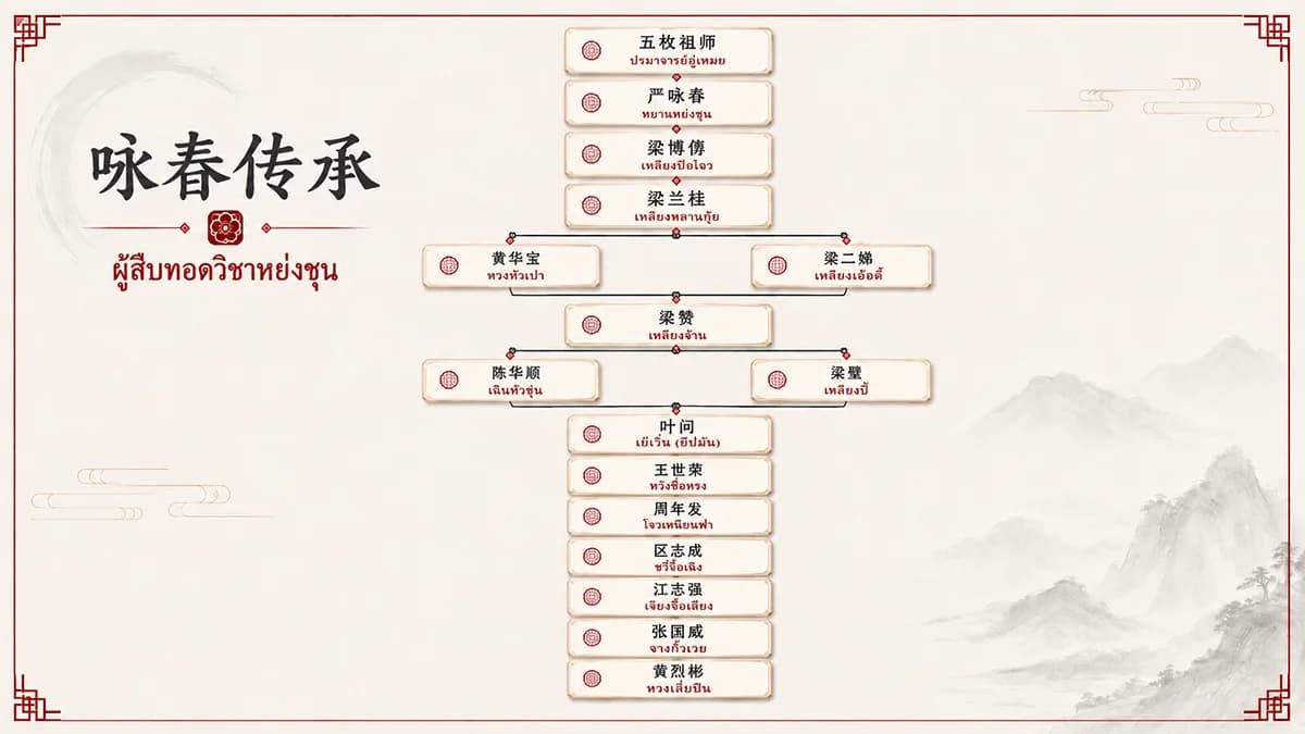 Wingchun Lineage